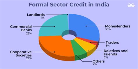 formal sector credit in india