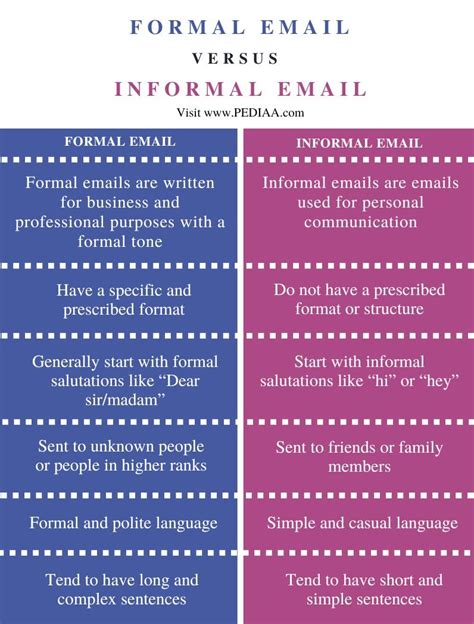 formal vs informal email