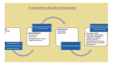 Tratamiento de Datos Personales en Colombia