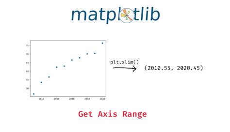 Format Axis Matplotlib Percentage