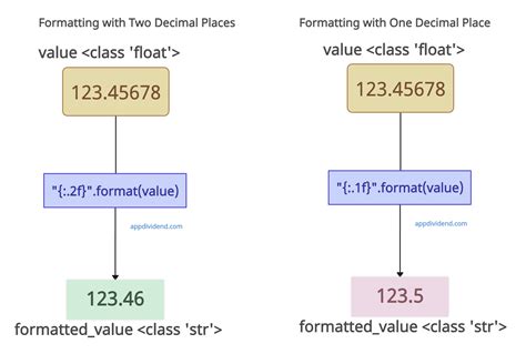 Format Float Decimal Places Python