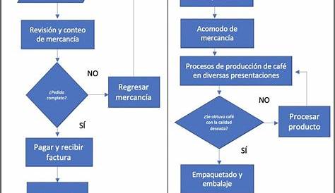 Formato Grafica de Flujo - Diagrama recorrido by Luis Fernando Pinilla