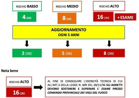 formazione addetti antincendio ogni quanti anni