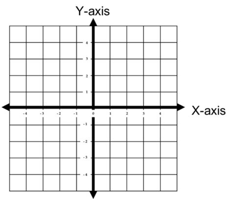 formed by the intersection of two number lines the horizontal axis and vertical axis