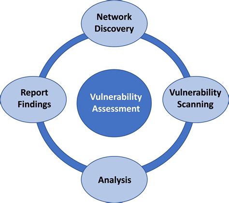 former Supporting Practices in Network Vulnerability Assessment
