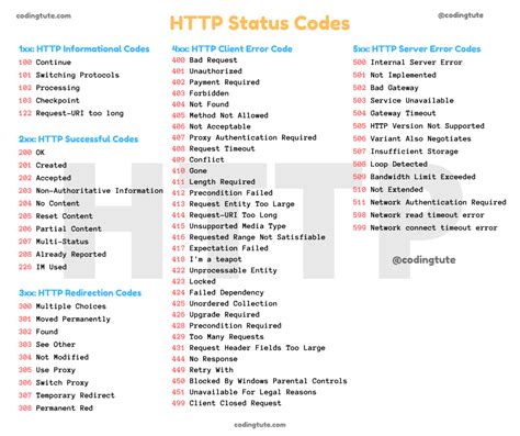 former crucial HTTP Status Codes