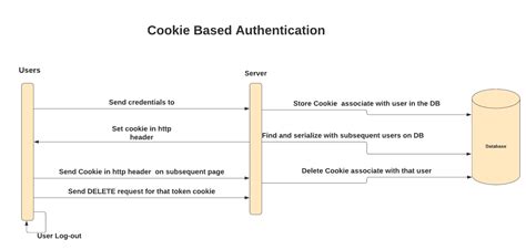 Forms Authentication Cookie Expiration