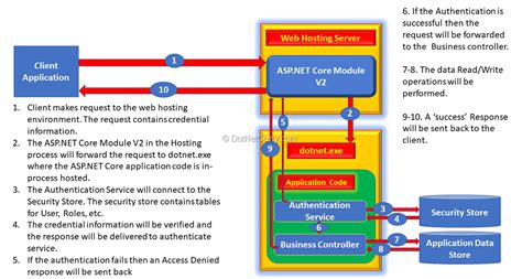 Forms Authentication In Mvc Core