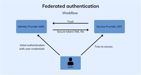 Forms Authentication Set User.identity