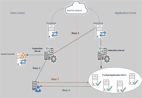 Forms Authentication Userdata