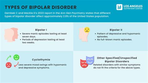 forms of bipolar disorder