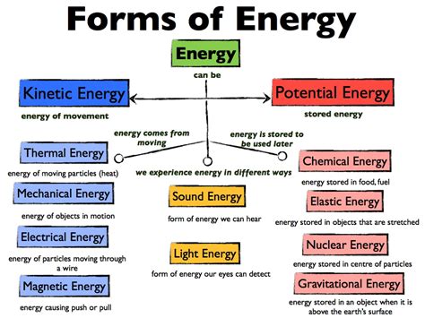 Forms Of Energy Article