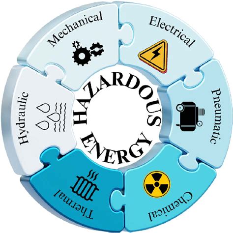 Forms Of Hazardous Electrical Energy Control Procedures