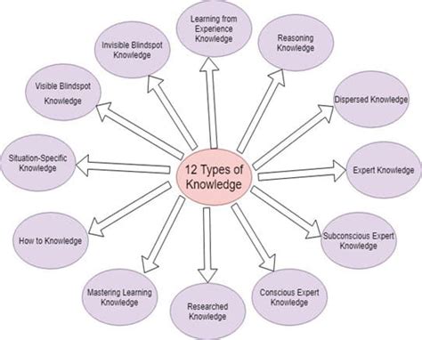 forms of knowledge in education