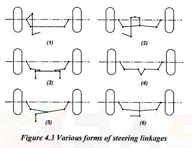 Forms Of Linkages