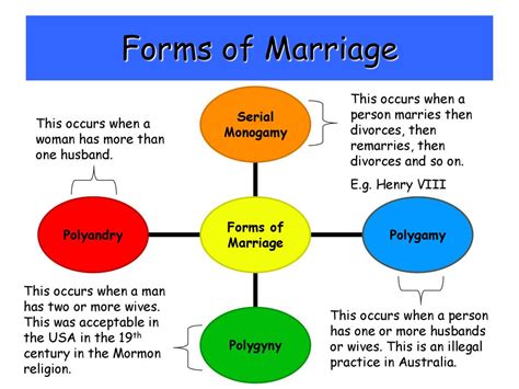 forms of marriage and explain