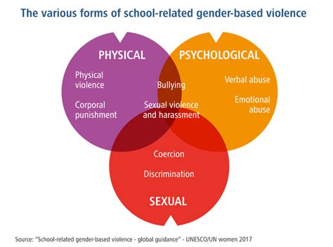 forms of violence in schools