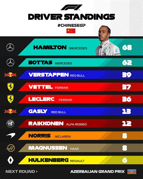 formula 1 drivers championship standings