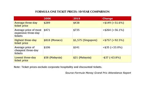 formula 1 miami tickets price history