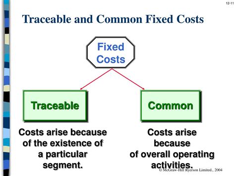 Formula For Common Fixed Costs