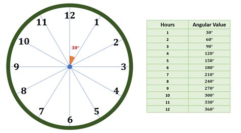 Formula For Finding Angle In Clock