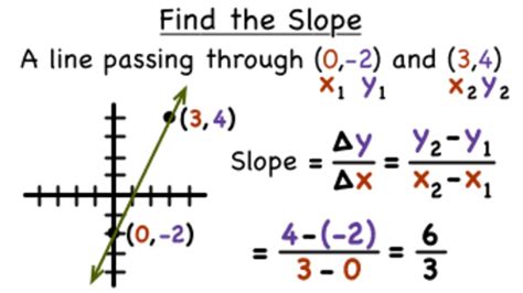formula for finding the slope of a line between two points