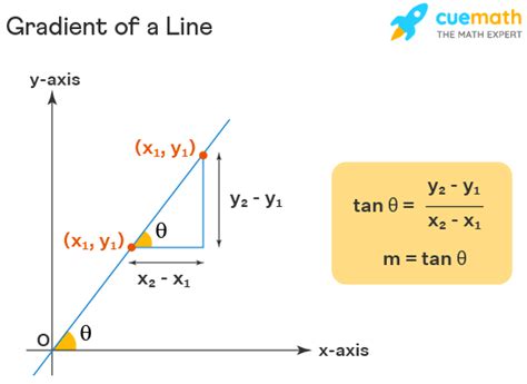 formula for gradient of a line segment