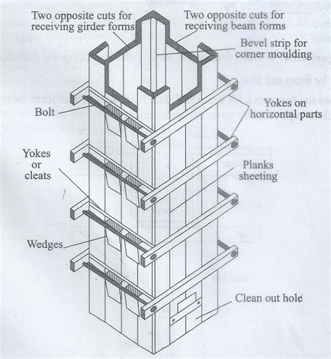 Formwork For Column