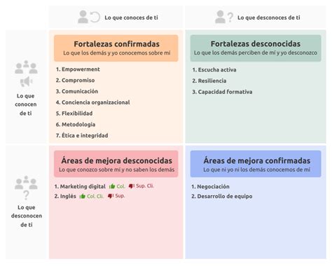 fortalezas y oportunidades de mejora ejemplos