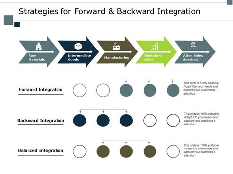 Forward Backward Integration Strategies