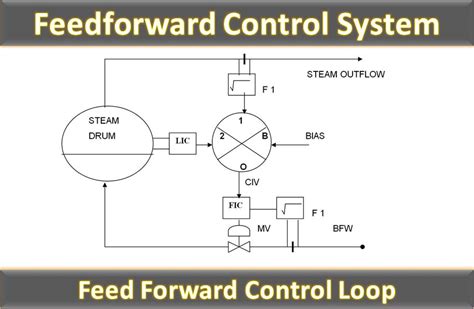 Forward Control Loop