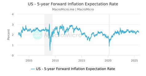 forward inflation