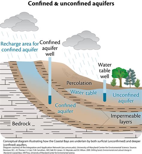 Fossil Aquifers Examples