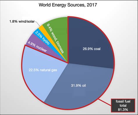 Fossil Fuels Chart