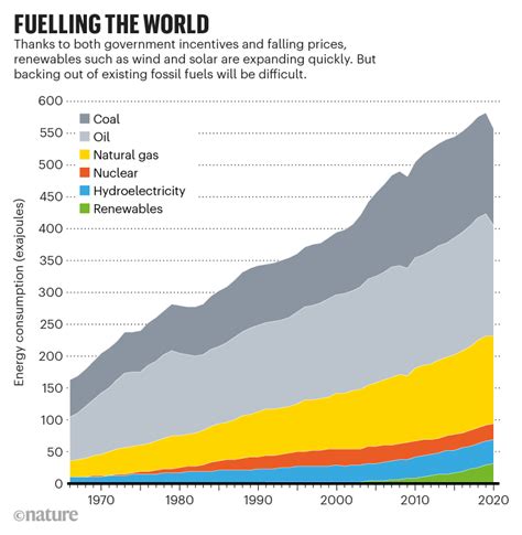 fossil fuels consumption