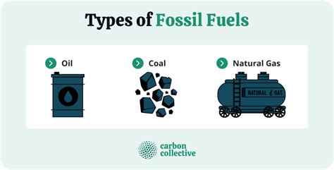 Fossil Fuels Definition Class 9