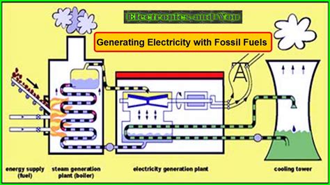 Fossil Fuels Generate Electricity