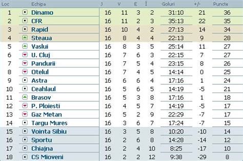 fotbal liga 1 romania rezultate clasament