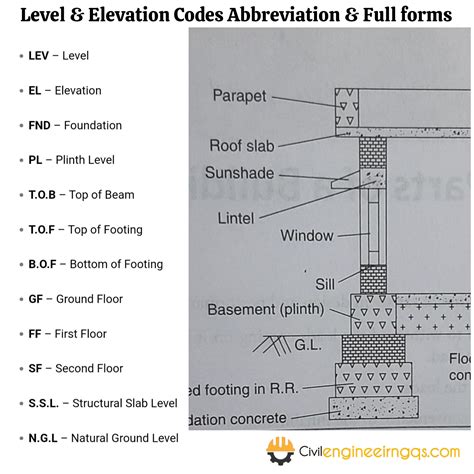 Foundation Abbreviation Construction