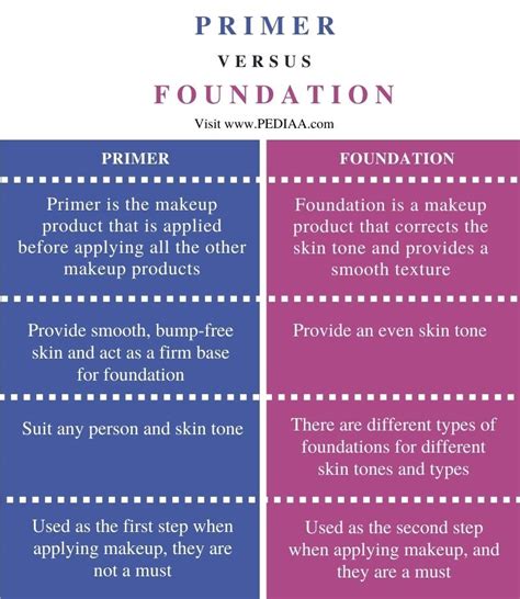 Foundation And Primer Difference