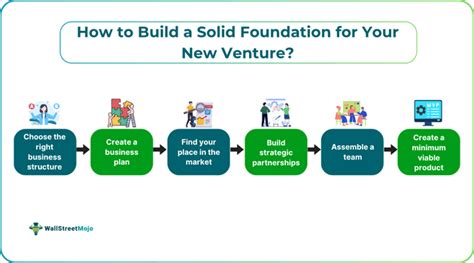 Foundation Company Venture