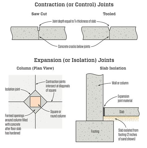 Foundation Construction Joint