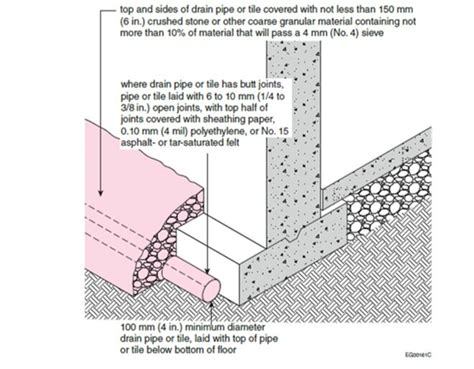 Foundation Drain Rock Size