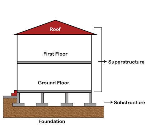 Foundation Elements Definition