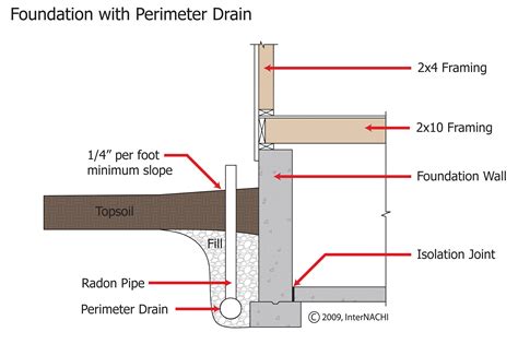 foundation perimeter drain