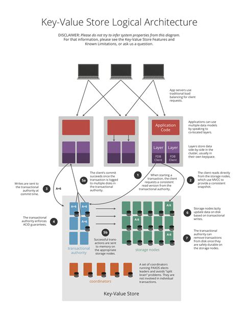 Foundationdb Default Port