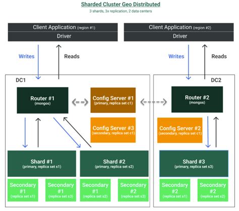 Foundationdb Vs Mongodb