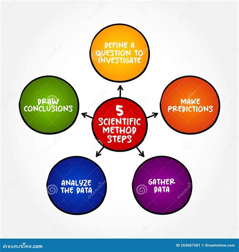 four basic assumptions of the scientific method