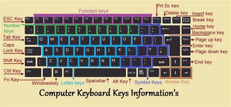 Four Basic Types Of Keys On A Keyboard