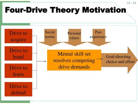 Four Drive Theory Examples